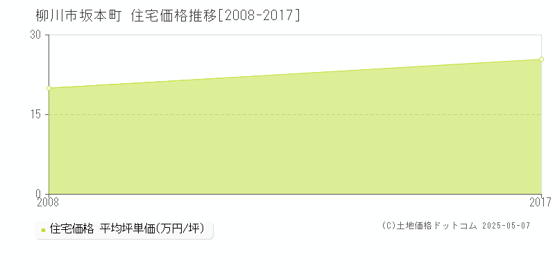 柳川市坂本町の住宅価格推移グラフ 