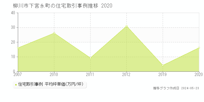 柳川市下宮永町の住宅価格推移グラフ 