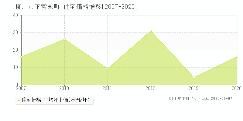 下宮永町(柳川市)の住宅価格推移グラフ(坪単価)[2007-2020年]