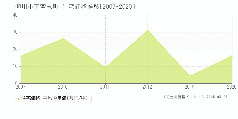 柳川市下宮永町の住宅価格推移グラフ 