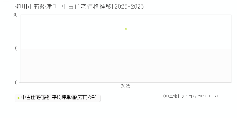 柳川市新船津町の中古住宅価格推移グラフ(坪単価)[2025-2025年]