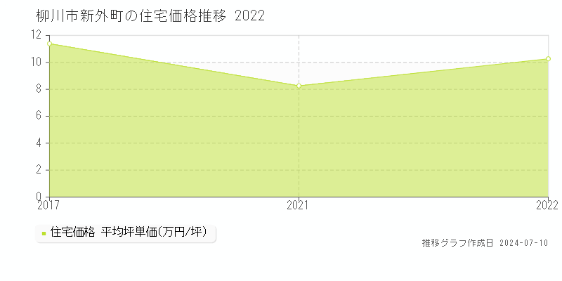 柳川市新外町の住宅価格推移グラフ 