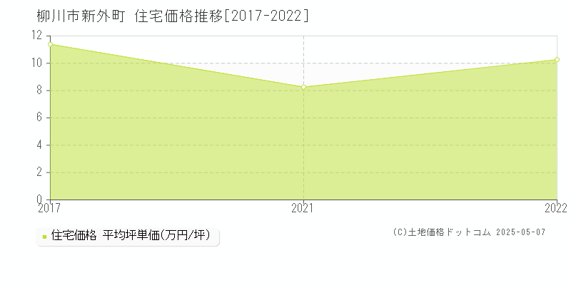 柳川市新外町の住宅価格推移グラフ 