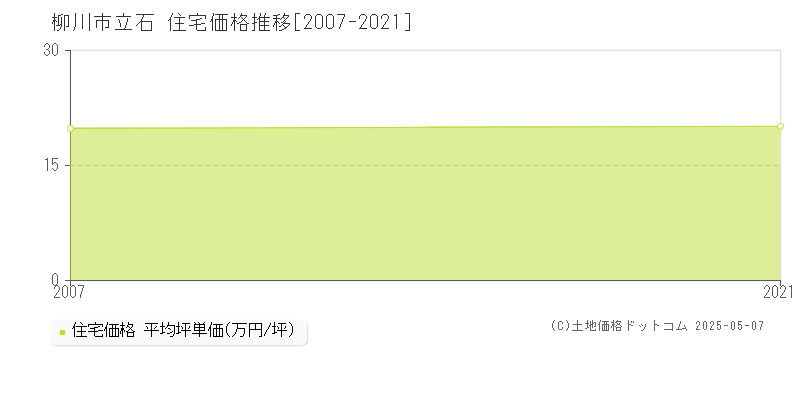 立石(柳川市)の住宅価格推移グラフ(坪単価)[2007-2021年]