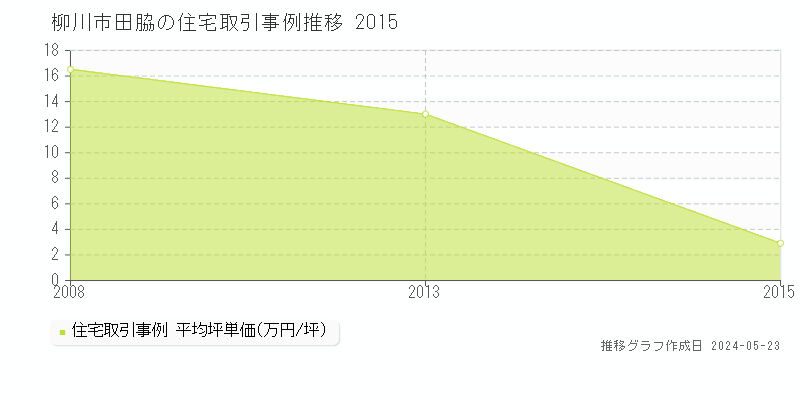 柳川市田脇の住宅価格推移グラフ 