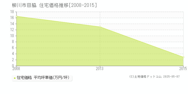 田脇(柳川市)の住宅価格推移グラフ(坪単価)[2008-2015年]