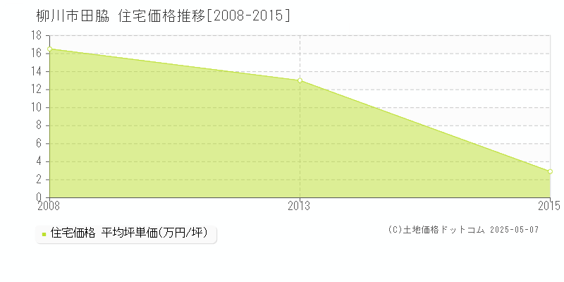 柳川市田脇の住宅価格推移グラフ 