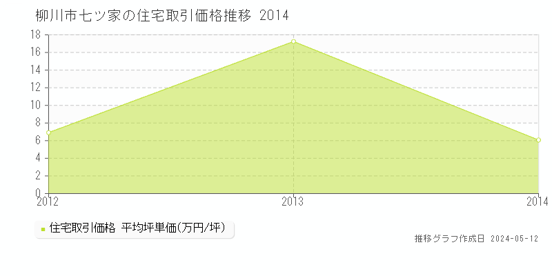 柳川市七ツ家の住宅価格推移グラフ 