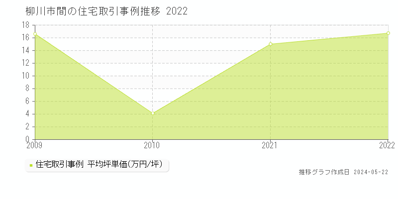 柳川市間の住宅価格推移グラフ 