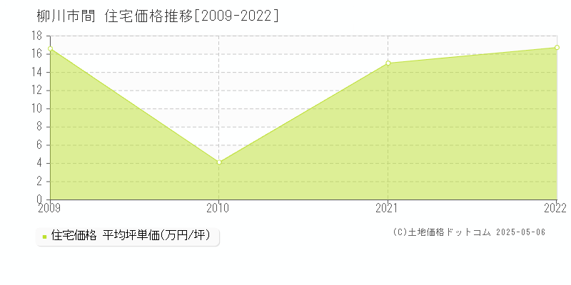 間(柳川市)の住宅価格推移グラフ(坪単価)[2009-2022年]