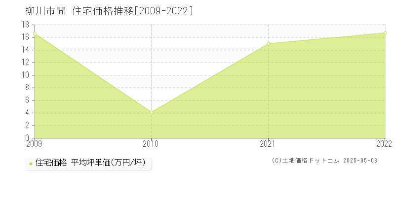 柳川市間の住宅価格推移グラフ 