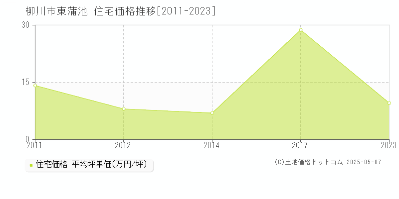 東蒲池(柳川市)の住宅価格推移グラフ(坪単価)[2011-2023年]