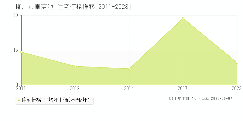 柳川市東蒲池の住宅価格推移グラフ 