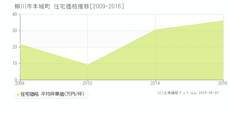 本城町(柳川市)の住宅価格推移グラフ(坪単価)[2009-2016年]