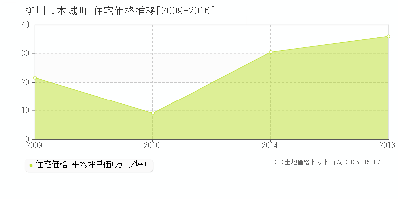 柳川市本城町の住宅価格推移グラフ 