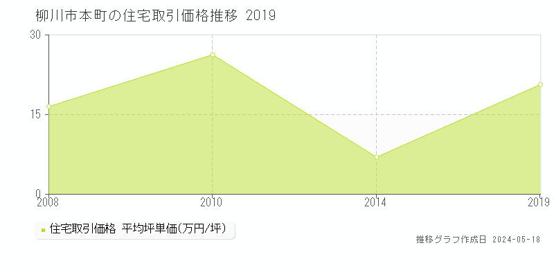 柳川市本町の住宅価格推移グラフ 