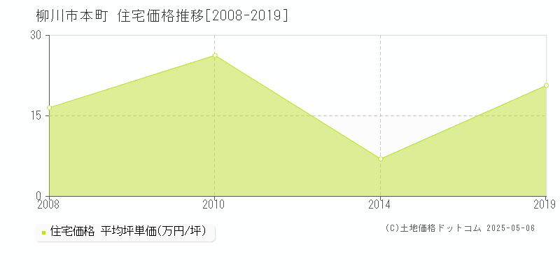 本町(柳川市)の住宅価格推移グラフ(坪単価)[2008-2019年]