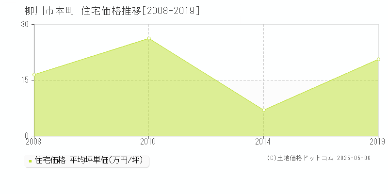 柳川市本町の住宅価格推移グラフ 