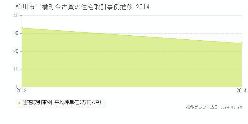 柳川市三橋町今古賀の住宅価格推移グラフ 