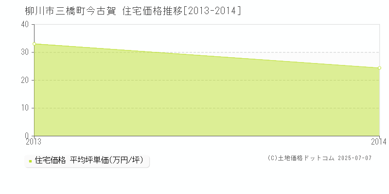三橋町今古賀(柳川市)の住宅価格推移グラフ(坪単価)[2013-2014年]