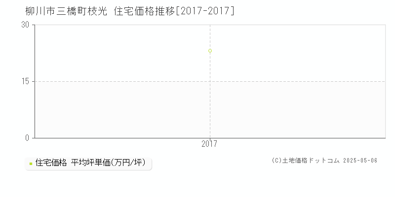 三橋町枝光(柳川市)の住宅価格推移グラフ(坪単価)[2017-2017年]