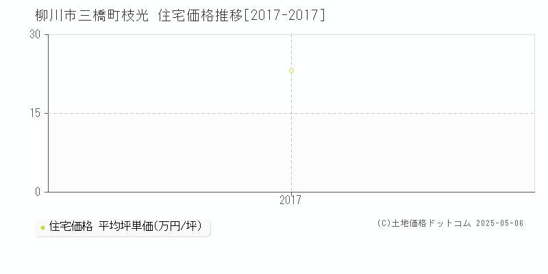 柳川市三橋町枝光の住宅価格推移グラフ 