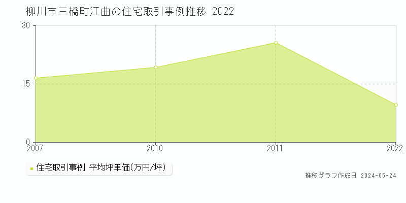 柳川市三橋町江曲の住宅価格推移グラフ 