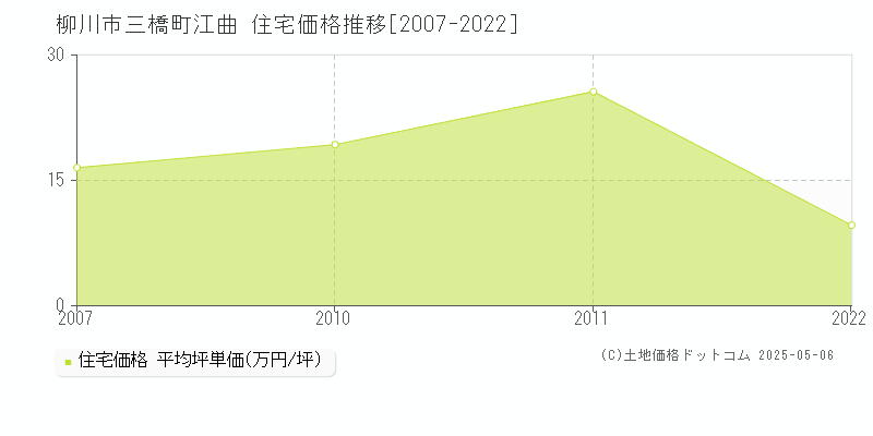 三橋町江曲(柳川市)の住宅価格推移グラフ(坪単価)[2007-2022年]