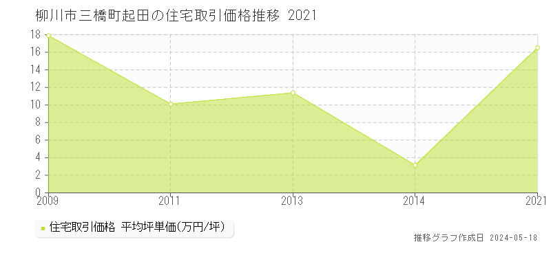 柳川市三橋町起田の住宅価格推移グラフ 