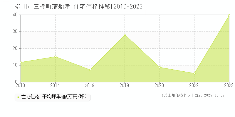 三橋町蒲船津(柳川市)の住宅価格推移グラフ(坪単価)[2010-2023年]