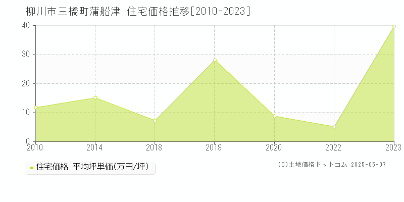 柳川市三橋町蒲船津の住宅価格推移グラフ 