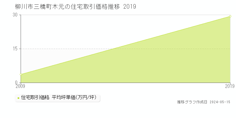 柳川市三橋町木元の住宅価格推移グラフ 