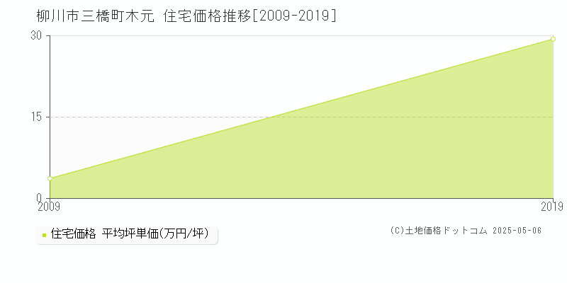三橋町木元(柳川市)の住宅価格推移グラフ(坪単価)[2009-2019年]