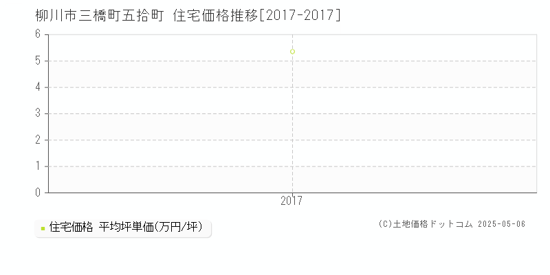 三橋町五拾町(柳川市)の住宅価格推移グラフ(坪単価)[2017-2017年]