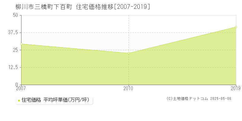 三橋町下百町(柳川市)の住宅価格推移グラフ(坪単価)[2007-2019年]