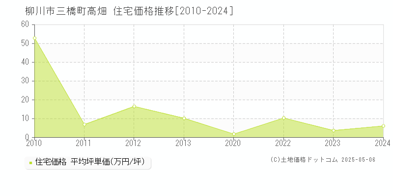 三橋町高畑(柳川市)の住宅価格推移グラフ(坪単価)[2010-2024年]