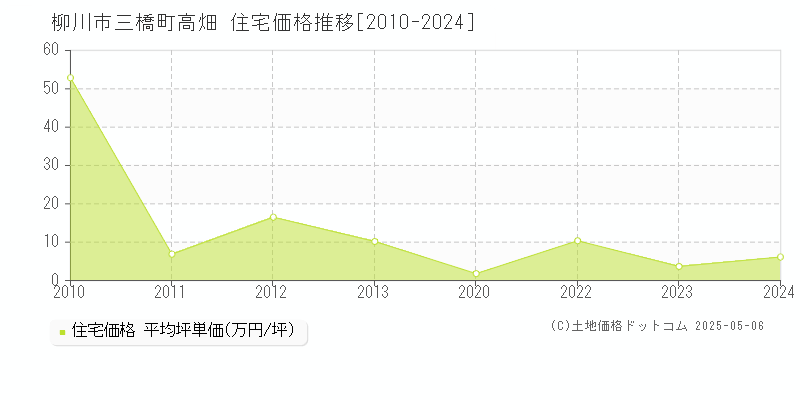 柳川市三橋町高畑の住宅価格推移グラフ 