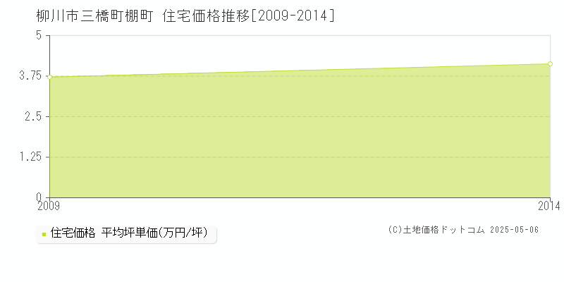 三橋町棚町(柳川市)の住宅価格推移グラフ(坪単価)[2009-2014年]