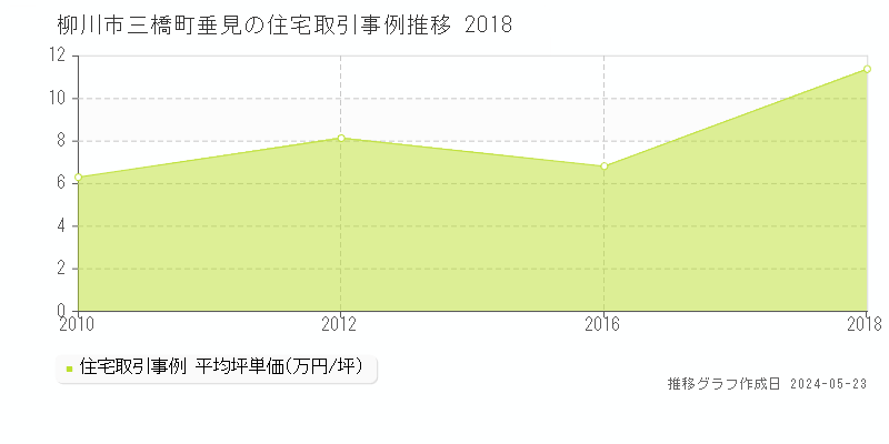 柳川市三橋町垂見の住宅価格推移グラフ 
