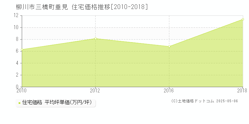 三橋町垂見(柳川市)の住宅価格推移グラフ(坪単価)[2010-2018年]