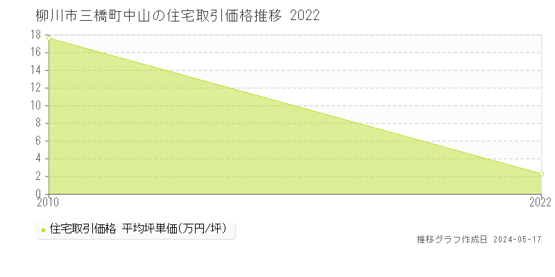 柳川市三橋町中山の住宅価格推移グラフ 