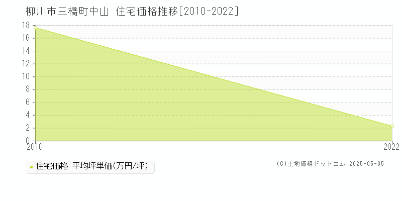三橋町中山(柳川市)の住宅価格推移グラフ(坪単価)[2010-2022年]