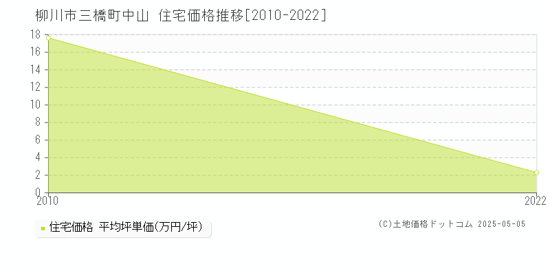 柳川市三橋町中山の住宅価格推移グラフ 