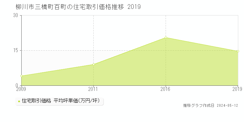 柳川市三橋町百町の住宅価格推移グラフ 