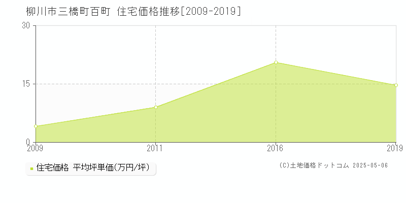 三橋町百町(柳川市)の住宅価格推移グラフ(坪単価)[2009-2019年]