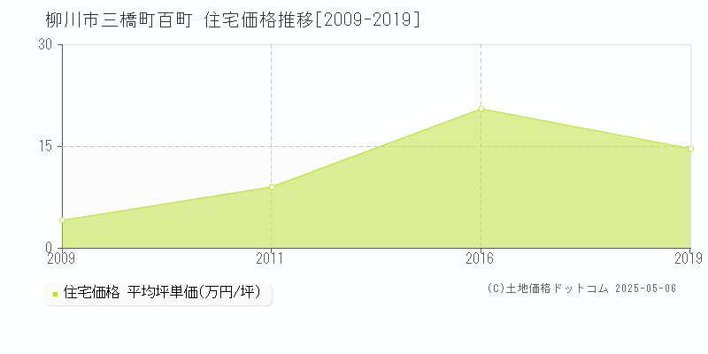 柳川市三橋町百町の住宅価格推移グラフ 