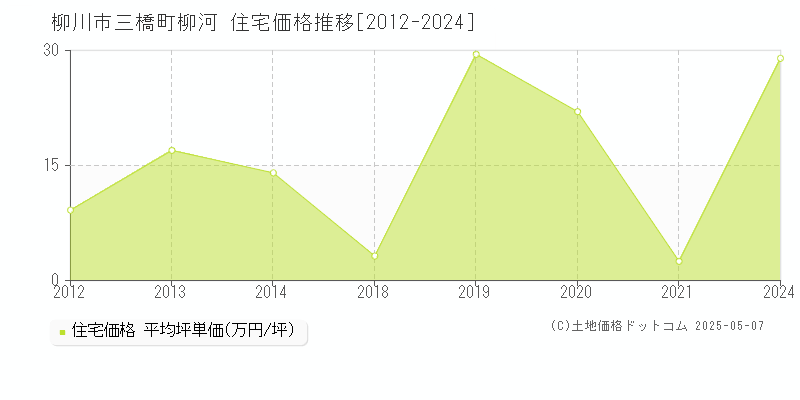 三橋町柳河(柳川市)の住宅価格推移グラフ(坪単価)[2012-2024年]