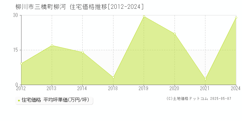 柳川市三橋町柳河の住宅価格推移グラフ 