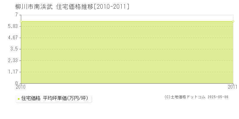 南浜武(柳川市)の住宅価格推移グラフ(坪単価)[2010-2011年]