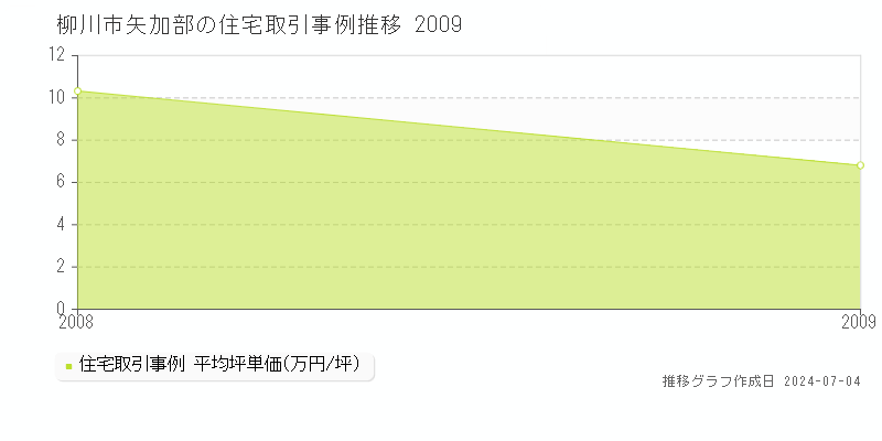 柳川市矢加部の住宅価格推移グラフ 
